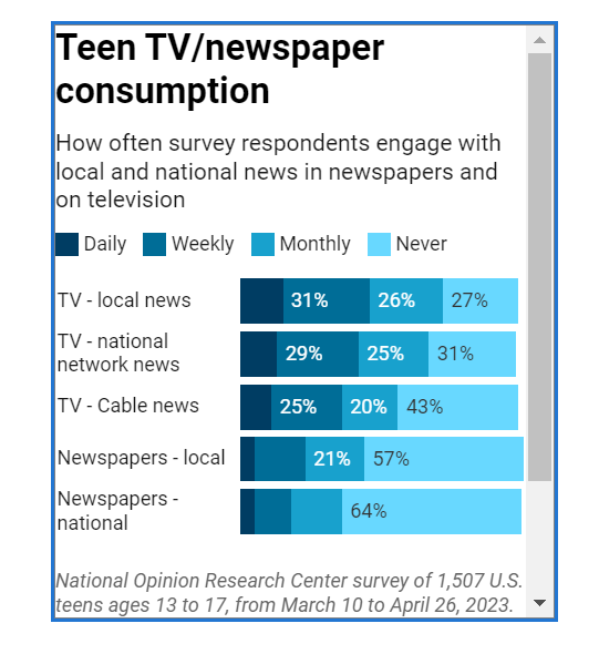 Graph about teen news consumption